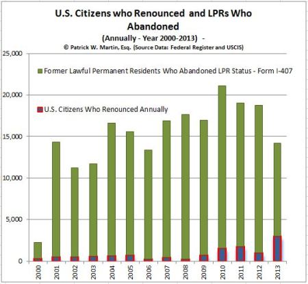 Chart - USCs Who Renounce Compared to LPRs who Abandon